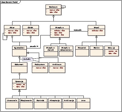 metamodel DOD